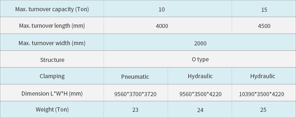 Bundle turnover